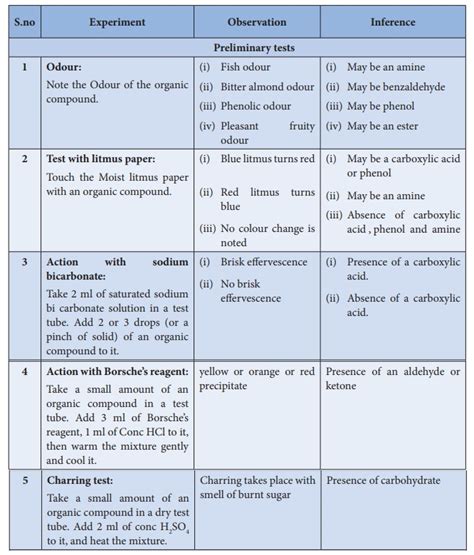 Organic Qualitative Analysis 